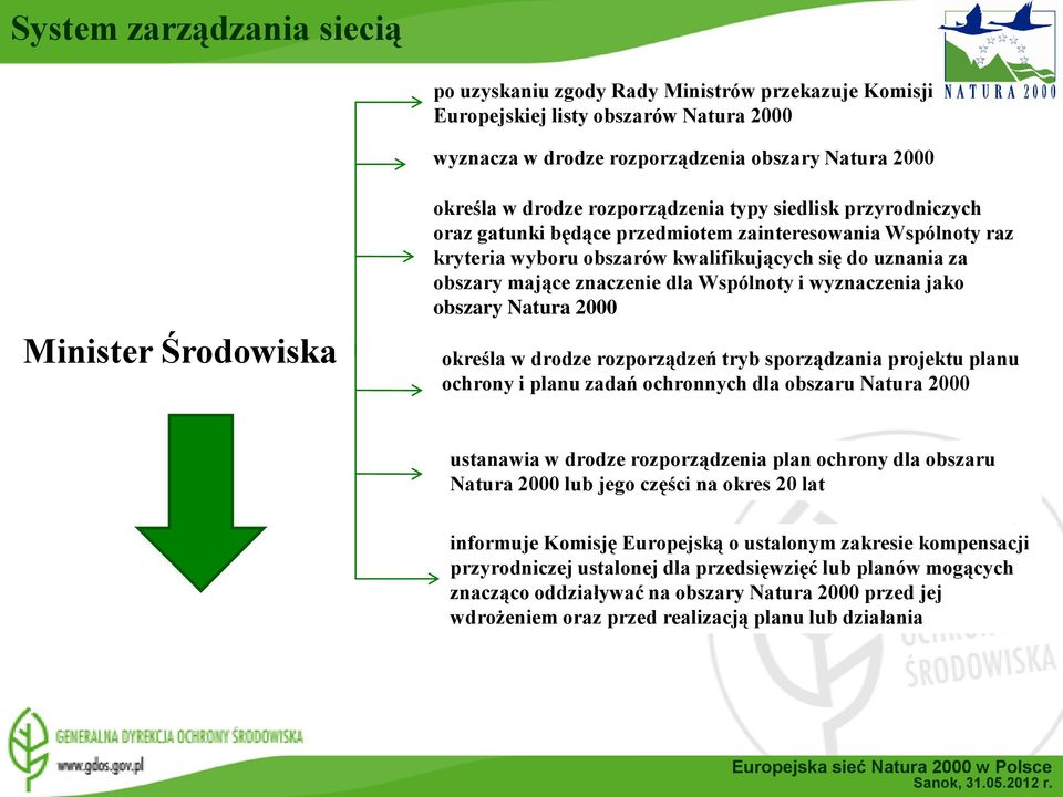 dla Wspólnoty i wyznaczenia jako obszary Natura 2000 określa w drodze rozporządzeń tryb sporządzania projektu planu ochrony i planu zadań ochronnych dla obszaru Natura 2000 ustanawia w drodze