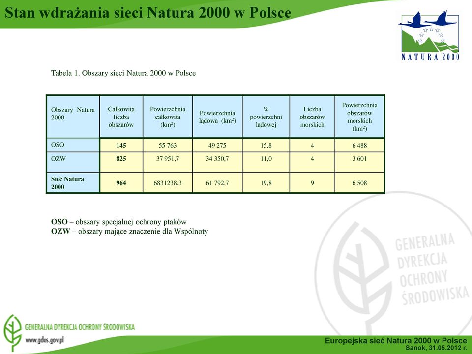 Powierzchnia lądowa (km 2 ) % powierzchni lądowej Liczba obszarów morskich Powierzchnia obszarów morskich (km 2 ) OSO 145