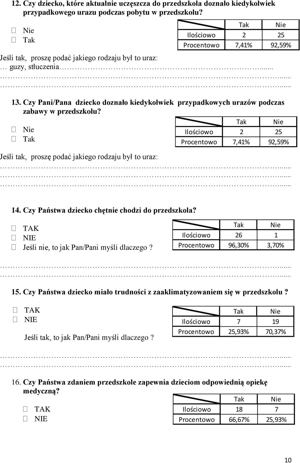 Czy Pani/Pana dziecko doznało kiedykolwiek przypadkowych urazów podczas zabawy w przedszkolu? Ilościowo 2 25 Procentowo 7,41% 92,59% Jeśli tak, proszę podać jakiego rodzaju był to uraz: 14.