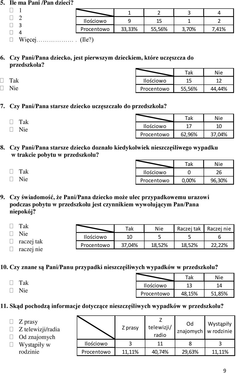 Czy Pani/Pana starsze dziecko doznało kiedykolwiek nieszczęśliwego wypadku w trakcie pobytu w przedszkolu? Ilościowo 0 26 Procentowo 0,00% 96,30% 9.