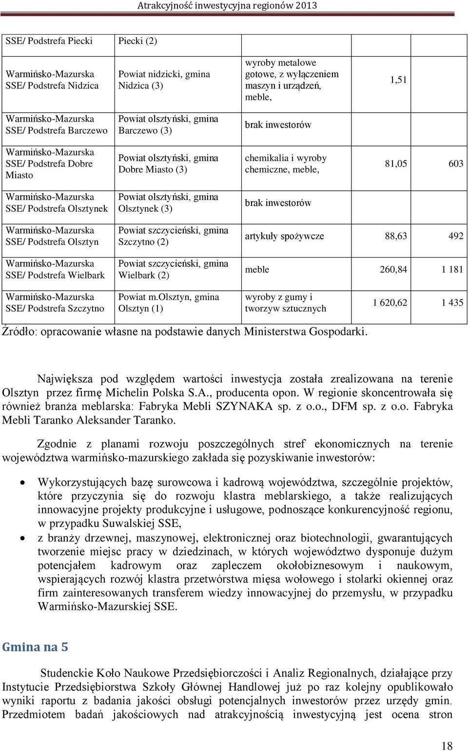 olsztyński, gmina Olsztynek (3) brak inwestorów SSE/ Podstrefa Olsztyn SSE/ Podstrefa Wielbark Powiat szczycieński, gmina Szczytno (2) Powiat szczycieński, gmina Wielbark (2) artykuły spożywcze 88,63