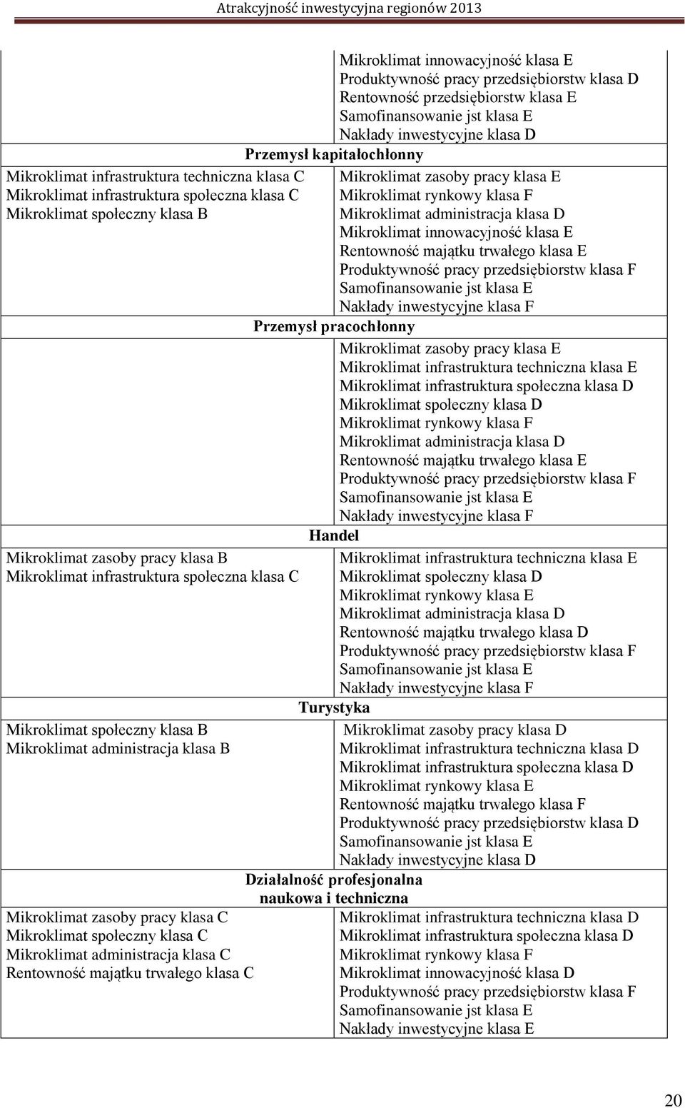 administracja klasa D Mikroklimat innowacyjność klasa E Rentowność majątku trwałego klasa E Produktywność pracy przedsiębiorstw klasa F Samofinansowanie jst klasa E Nakłady inwestycyjne klasa F