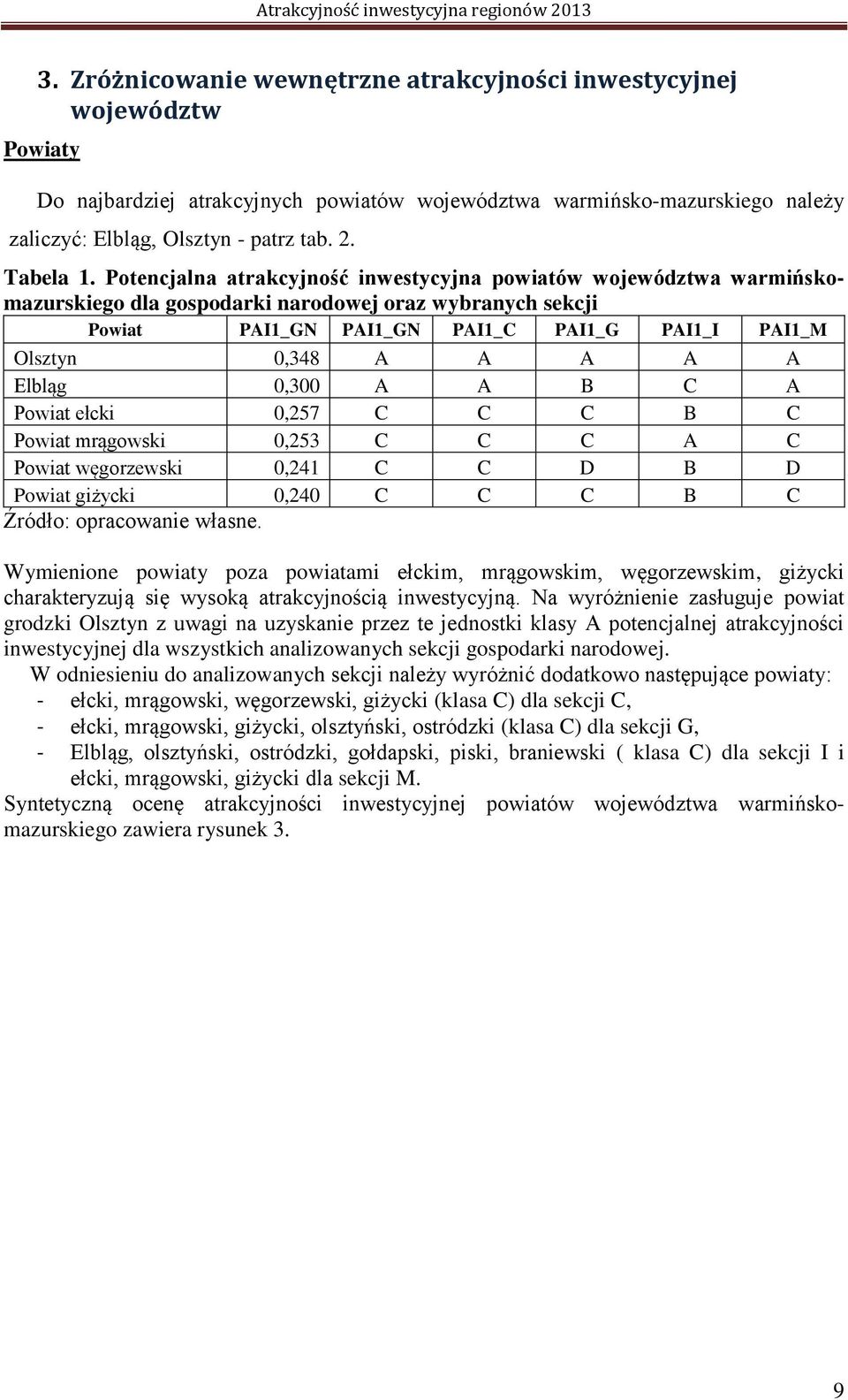 Potencjalna atrakcyjność inwestycyjna powiatów województwa warmińskomazurskiego dla gospodarki narodowej oraz wybranych sekcji Powiat PAI1_GN PAI1_GN PAI1_C PAI1_G PAI1_I PAI1_M Olsztyn 0,348 A A A A