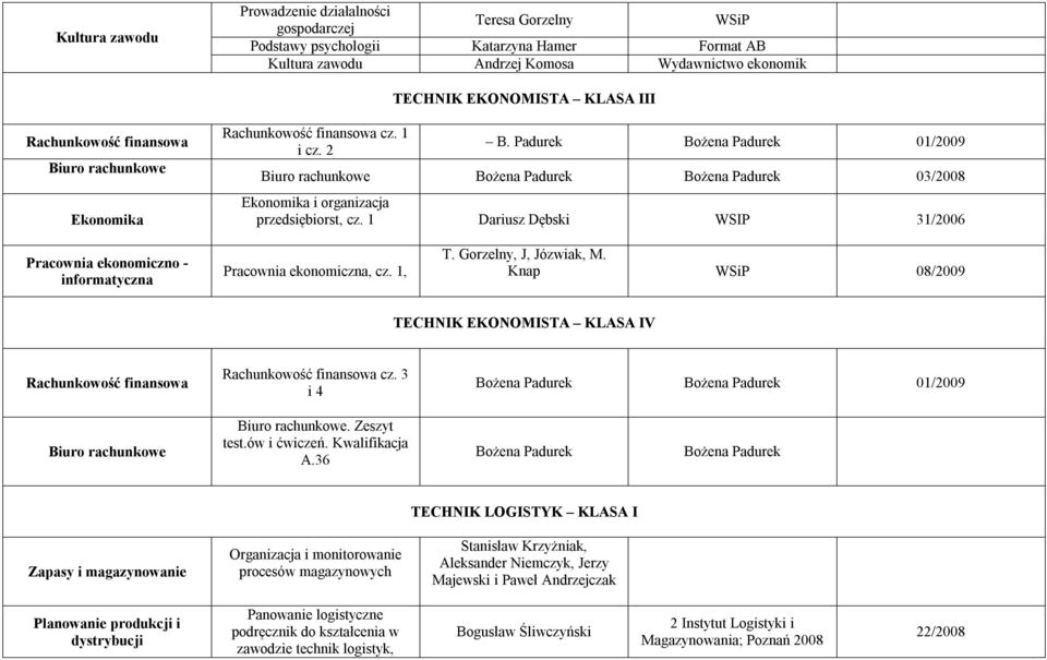 Padurek Bożena Padurek 01/2009 Biuro rachunkowe Bożena Padurek Bożena Padurek 03/2008 Ekonomika i organizacja przedsiębiorst, cz.