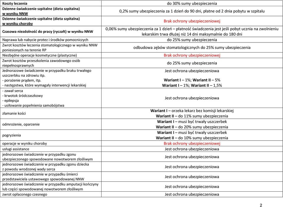 przeszkolenia zawodowego osób niepełnosprawnych Jednorazowe świadczenie w przypadku braku trwałego uszczerbku na zdrowiu itp. - porażenie prądem, itp.