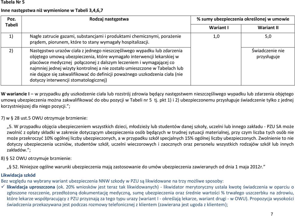 2) Następstwo urazów ciała z jednego nieszczęśliwego wypadku lub zdarzenia objętego umową ubezpieczenia, które wymagało interwencji lekarskiej w placówce medycznej połączonej z dalszym leczeniem i