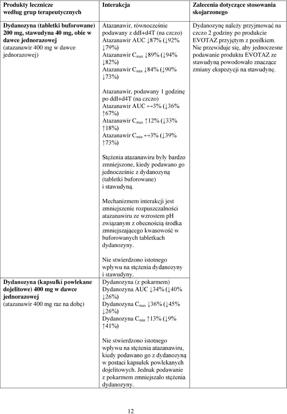 ( 94% 82%) Atazanawir C min 84% ( 90% 73%) Atazanawir, podawany 1 godzinę po ddi+d4t (na czczo) Atazanawir AUC 3% ( 36% 67%) Atazanawir C max 12% ( 33% 18%) Atazanawir C min 3% ( 39% 73%) Stężenia