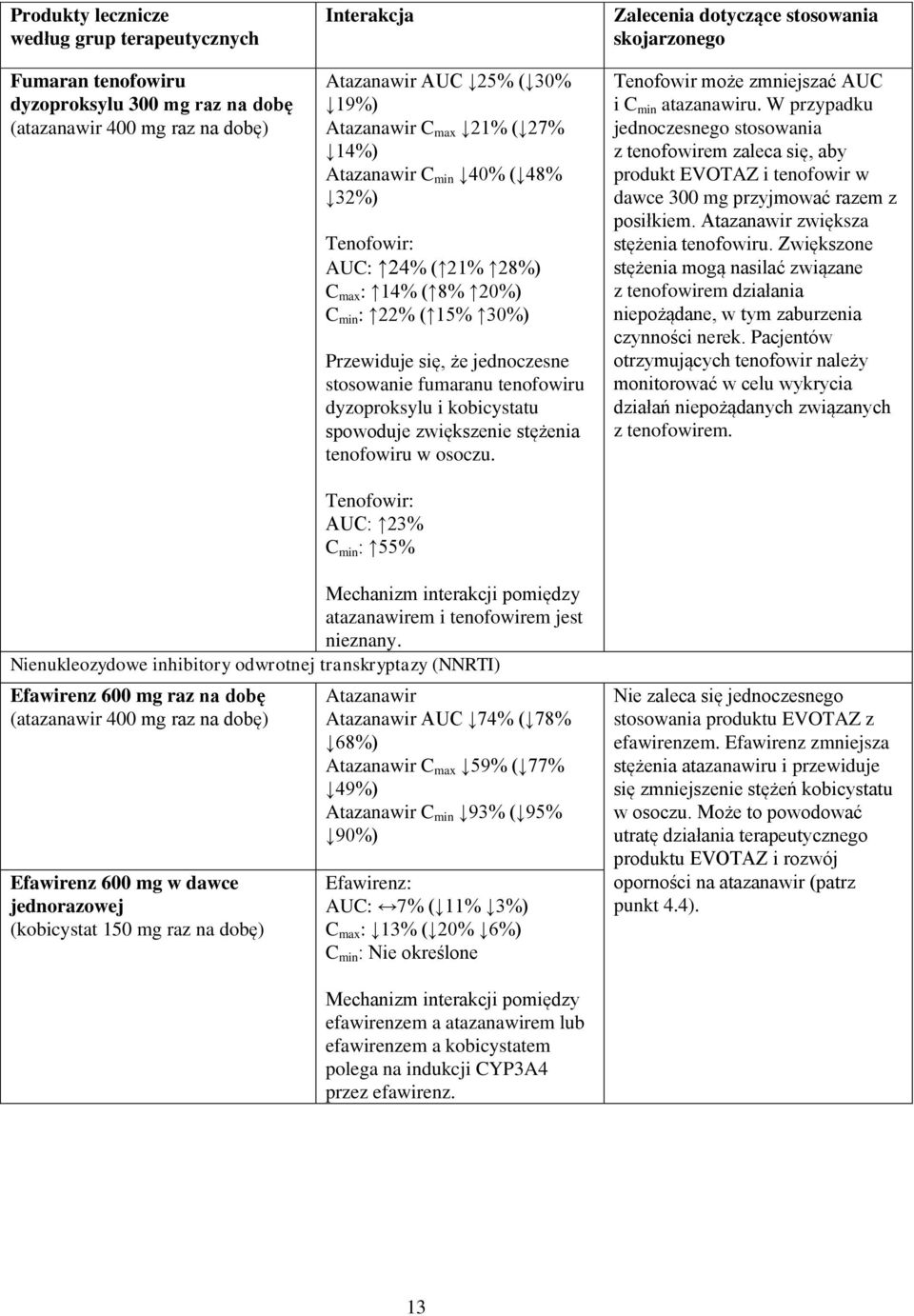 kobicystatu spowoduje zwiększenie stężenia tenofowiru w osoczu. Tenofowir: AUC: 23% C min : 55% Zalecenia dotyczące stosowania skojarzonego Tenofowir może zmniejszać AUC i C min atazanawiru.