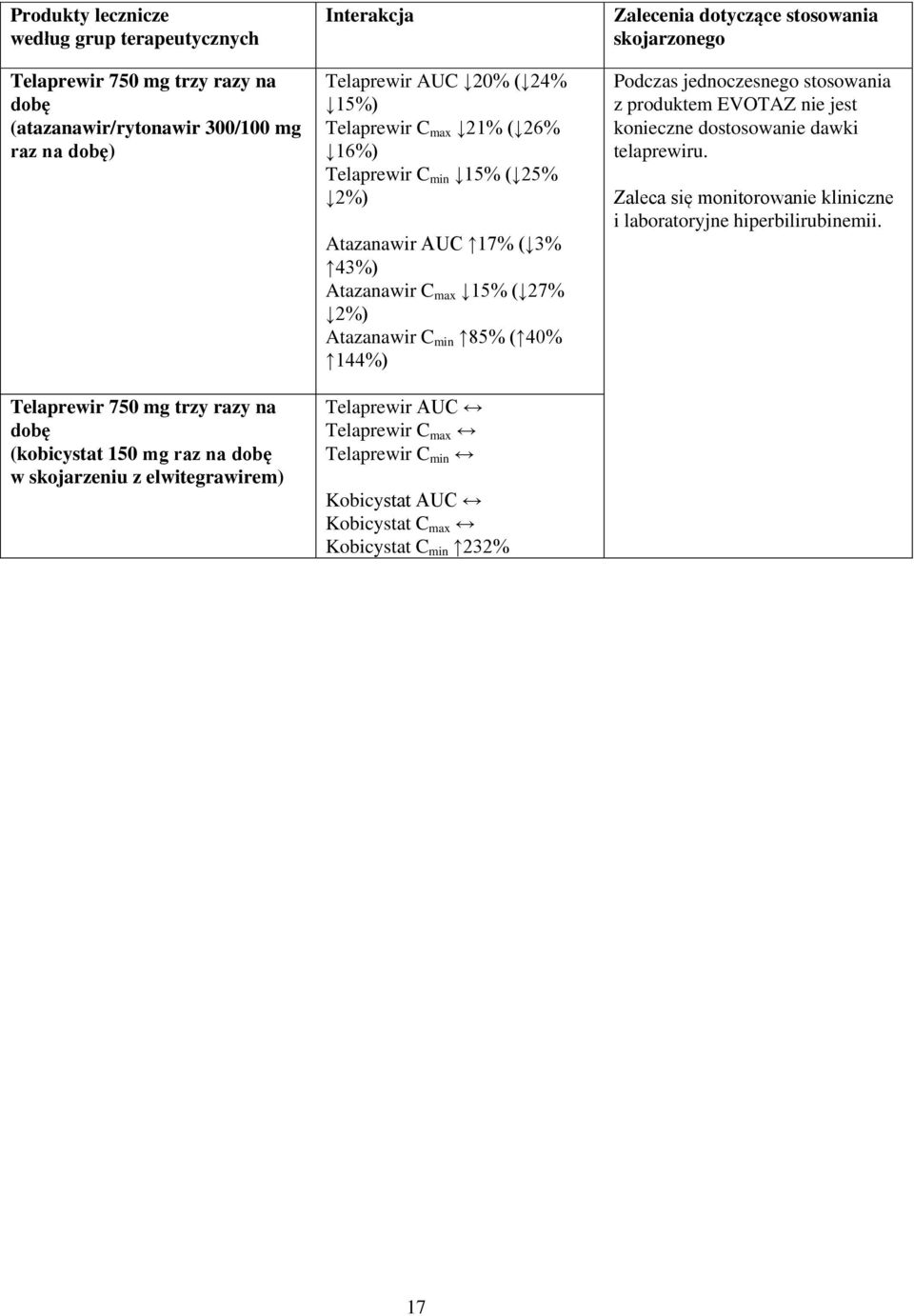 Atazanawir C max 15% ( 27% 2%) Atazanawir C min 85% ( 40% 144%) Telaprewir AUC Telaprewir C max Telaprewir C min Kobicystat AUC Kobicystat C max Kobicystat C min 232% Zalecenia dotyczące