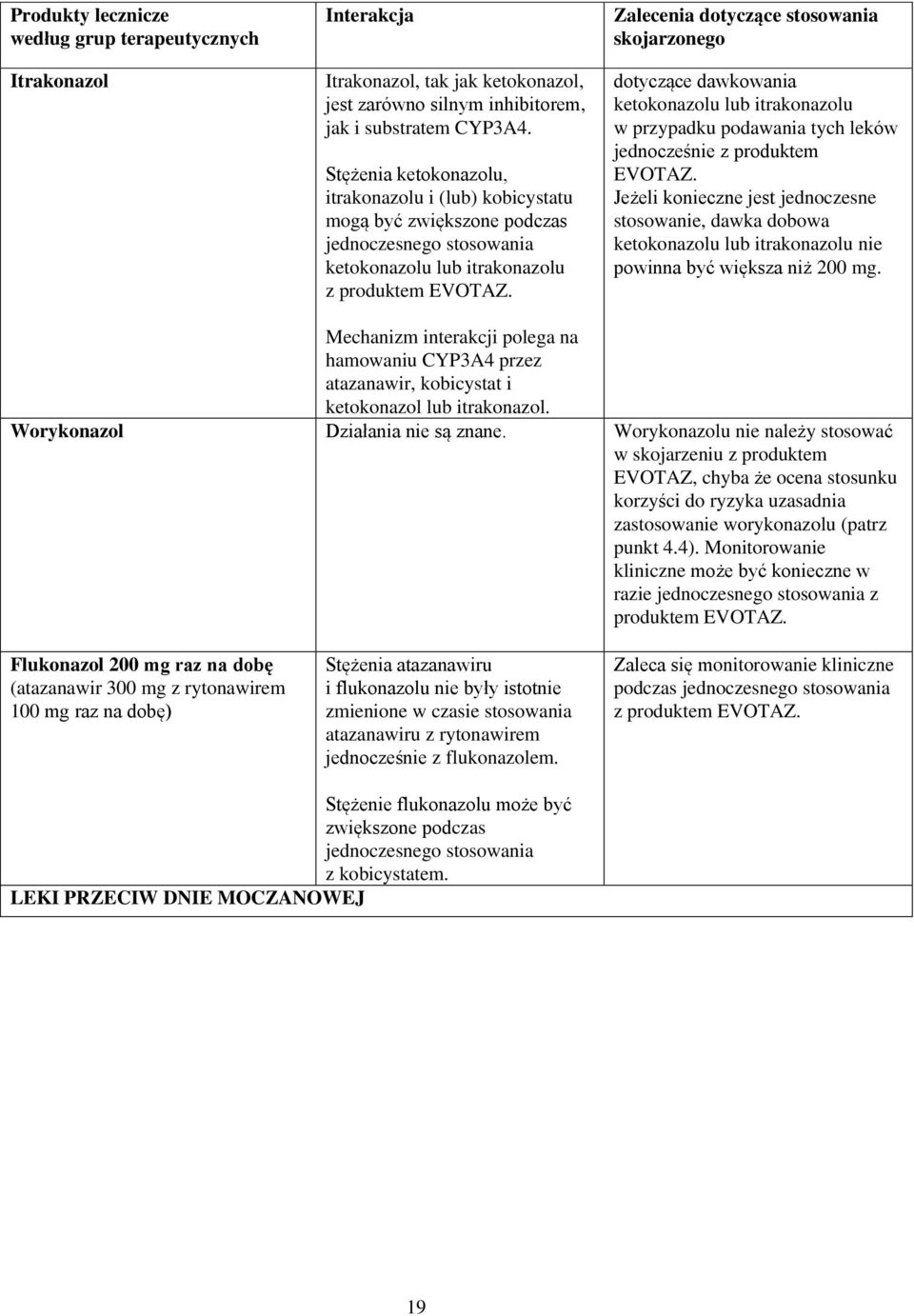 Zalecenia dotyczące stosowania skojarzonego dotyczące dawkowania ketokonazolu lub itrakonazolu w przypadku podawania tych leków jednocześnie z produktem EVOTAZ.