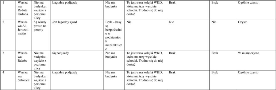 podjazdy Jest łagodny zjazd Są podjazdy Łagodne podjazdy Brak kasy są bezpośredni o w podziemiac h niezamknięt e To jest trasa kolejki WKD, która ma trzy