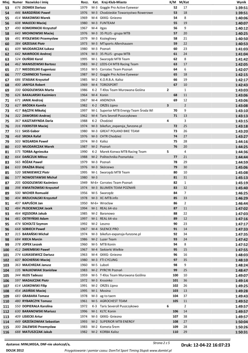 RYDLEWSKI Przemysław 1979 M-3 Koziegłowy 58 21 1:40:50 60 384 GRZESIAK Piotr 1973 M-3 MTsports Allershausen 59 22 1:40:53 61 609 WŁODARCZAK Łukasz 1980 M-3 Poznań 60 23 1:41:03 62 642 NAWROCKI