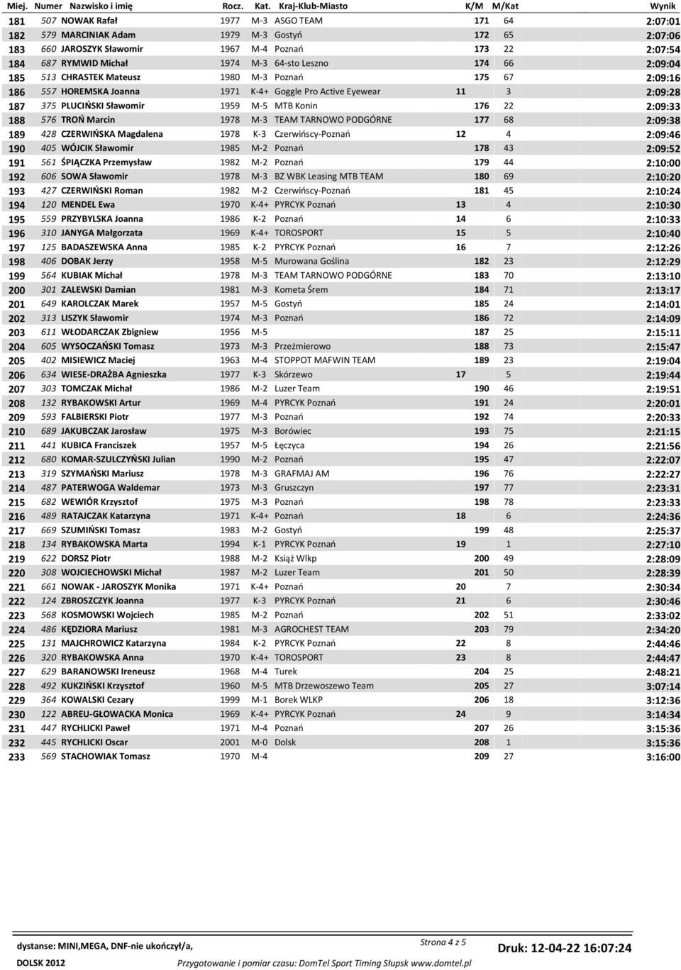 Konin 176 22 2:09:33 188 576 TROŃ Marcin 1978 M-3 TEAM TARNOWO PODGÓRNE 177 68 2:09:38 189 428 CZERWIŃSKA Magdalena 1978 K-3 Czerwińscy-Poznań 12 4 2:09:46 190 405 WÓJCIK Sławomir 1985 M-2 Poznań 178