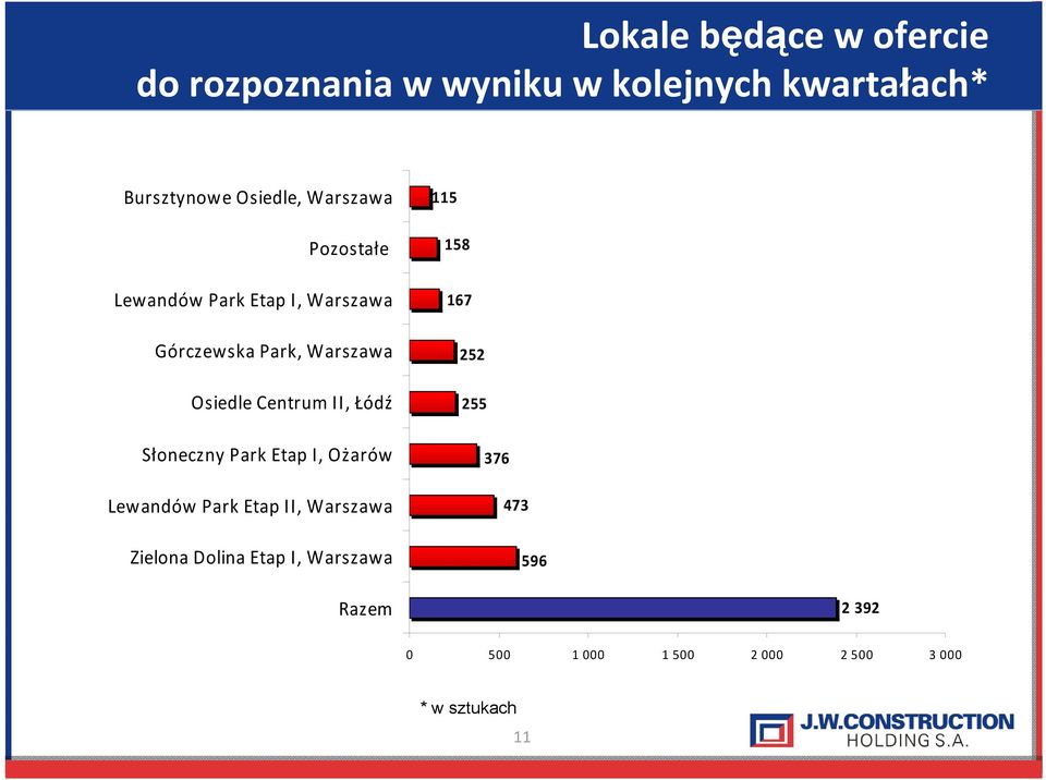 Łódź Słoneczny Park Etap I, Ożarów Lewandów Park Etap II, Warszawa Zielona Dolina Etap I,