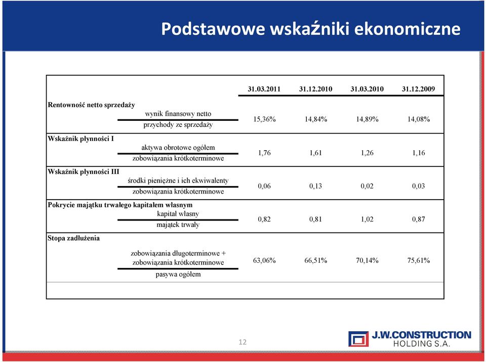 2009 Rentowność netto sprzedaży wynik finansowy netto przychody ze sprzedaży 15,36% 14,84% 14,89% 14,08% Wskaźnik płynności I Wskaźnik płynności