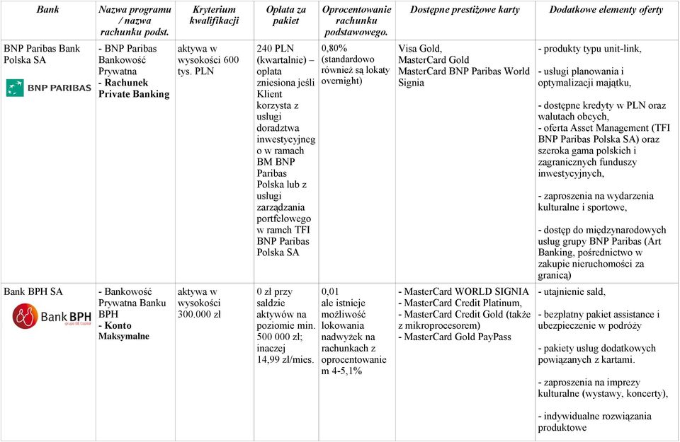 SA 0,80% (standardowo również są lokaty overnight) Visa Gold, MasterCard Gold MasterCard BNP Paribas World Signia - produkty typu unit-link, - usługi planowania i optymalizacji majątku, - dostępne