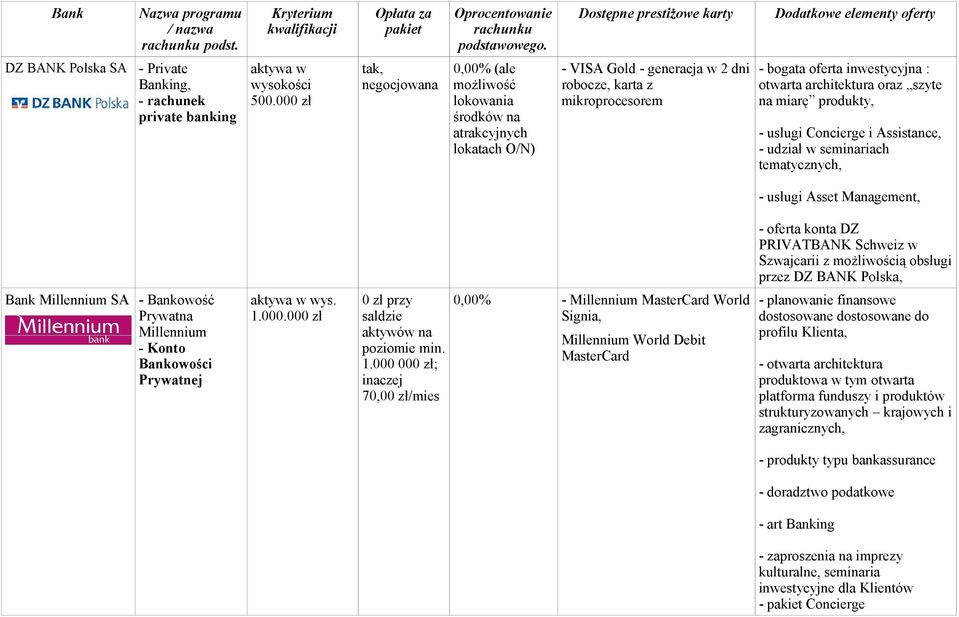 produkty, - usługi Concierge i Assistance, - udział w seminariach tematycznych, - usługi Asset Management, - oferta konta DZ PRIVATBANK Schweiz w Szwajcarii z możliwością obsługi przez DZ BANK