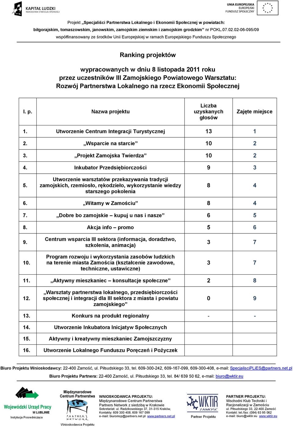 Utworzenie warsztatów przekazywania tradycji zamojskich, rzemiosło, rękodzieło, wykorzystanie wiedzy starszego pokolenia 8 4 6. Witamy w Zamościu 8 4 7. Dobre bo zamojskie kupuj u nas i nasze 6 5 8.