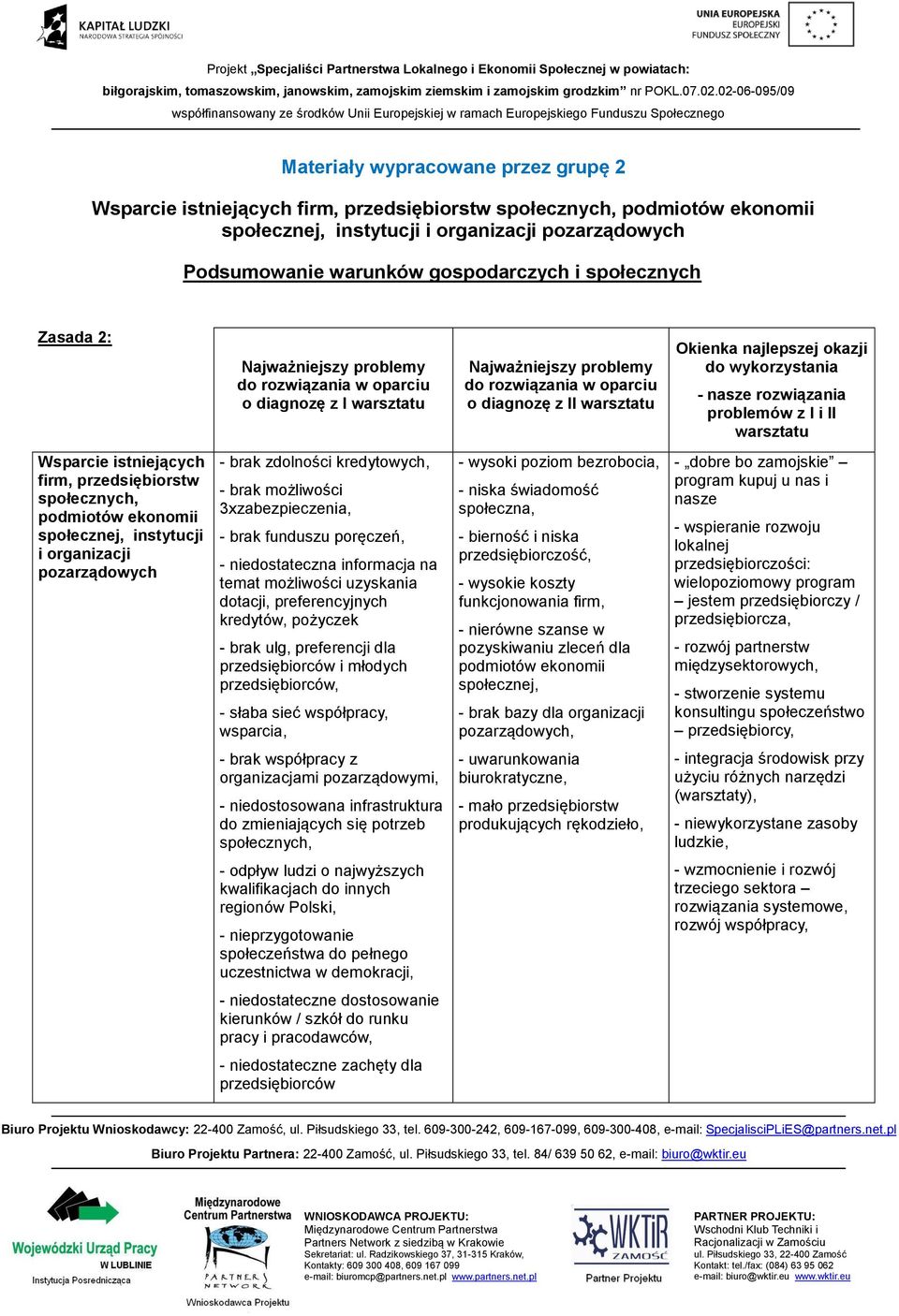 wykorzystania - nasze rozwiązania problemów z I i II warsztatu Wsparcie istniejących firm, przedsiębiorstw społecznych, podmiotów ekonomii społecznej, instytucji i organizacji pozarządowych - brak