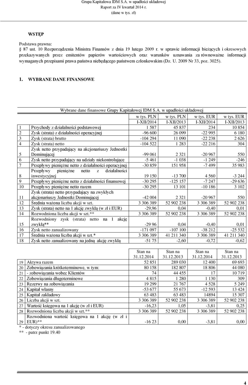 państwem członkowskim (Dz. U. 29 Nr 33, poz. 325). 1. WYBRANE DANE FINANSOWE Wybrane dane finansowe Grupy Kapitałowej IDM S.A. w upadłości układowej w tys. PLN w tys. PLN w tys. EUR w tys.