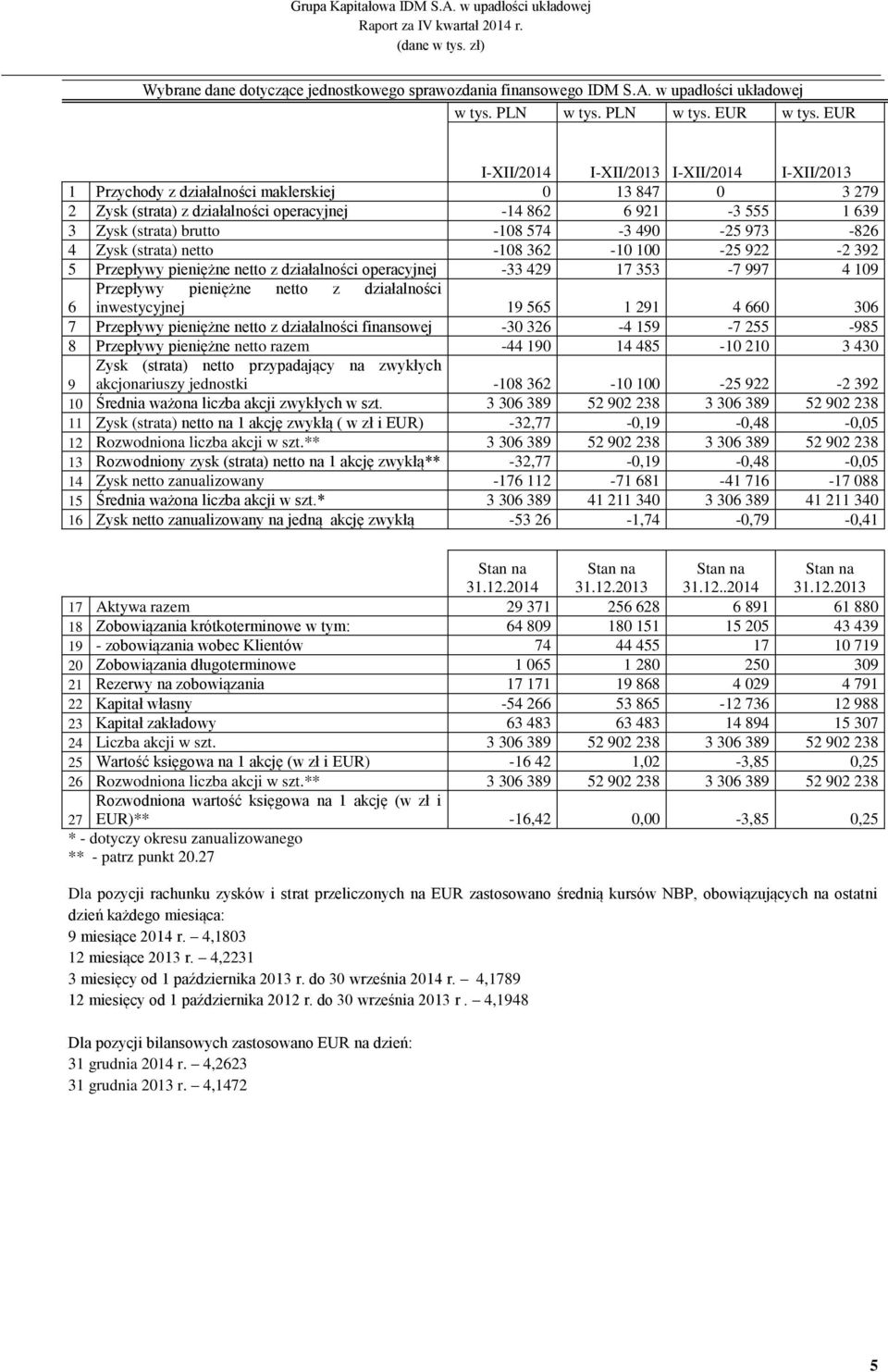 49-25 973-826 4 Zysk (strata) netto -18 362-1 1-25 922-2 392 5 Przepływy pieniężne netto z działalności operacyjnej -33 429 17 353-7 997 4 19 Przepływy pieniężne netto z działalności 6 inwestycyjnej