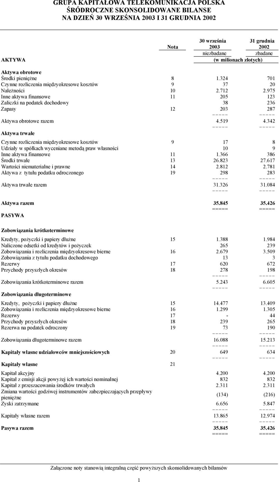 519 4.342 Aktywa trwałe Czynne rozliczenia międzyokresowe kosztów 9 17 8 Udziały w spółkach wyceniane metodą praw własności 10 9 Inne aktywa finansowe 11 1.366 386 Środki trwałe 13 26.823 27.