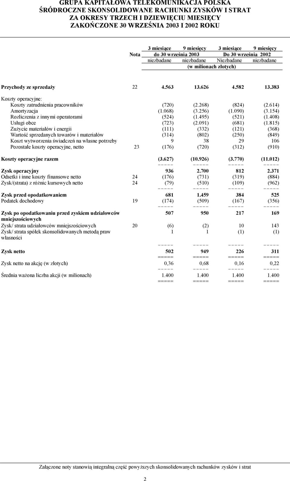 614) Amortyzacja (1.068) (3.256) (1.090) (3.154) Rozliczenia z innymi operatorami (524) (1.495) (521) (1.408) Usługi obce (723) (2.091) (681) (1.