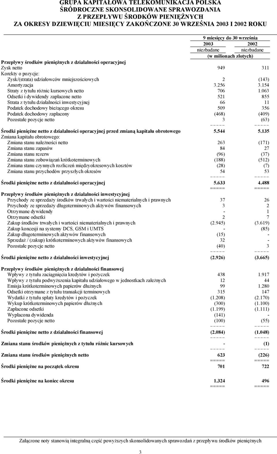 154 Straty z tytułu różnic kursowych netto 706 1.