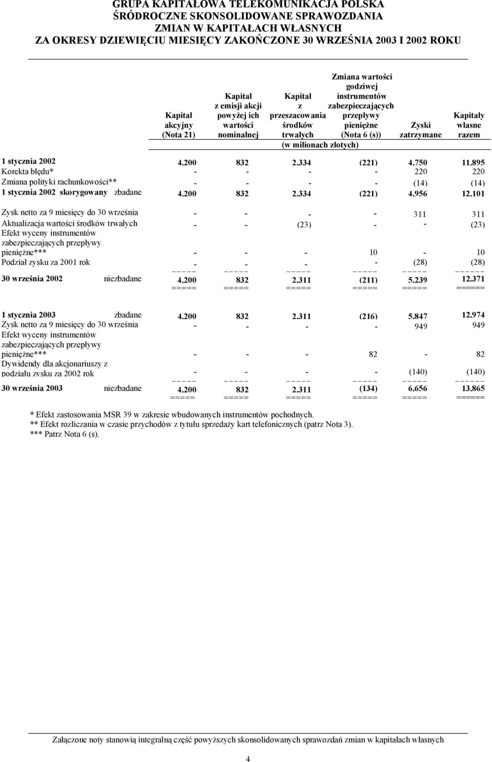 stycznia 2002 4.200 832 2.334 (221) 4.750 11.895 Korekta błędu* - - - - 220 220 Zmiana polityki rachunkowości** - - - - (14) (14) 1 stycznia 2002 skorygowany zbadane 4.200 832 2.334 (221) 4.956 12.