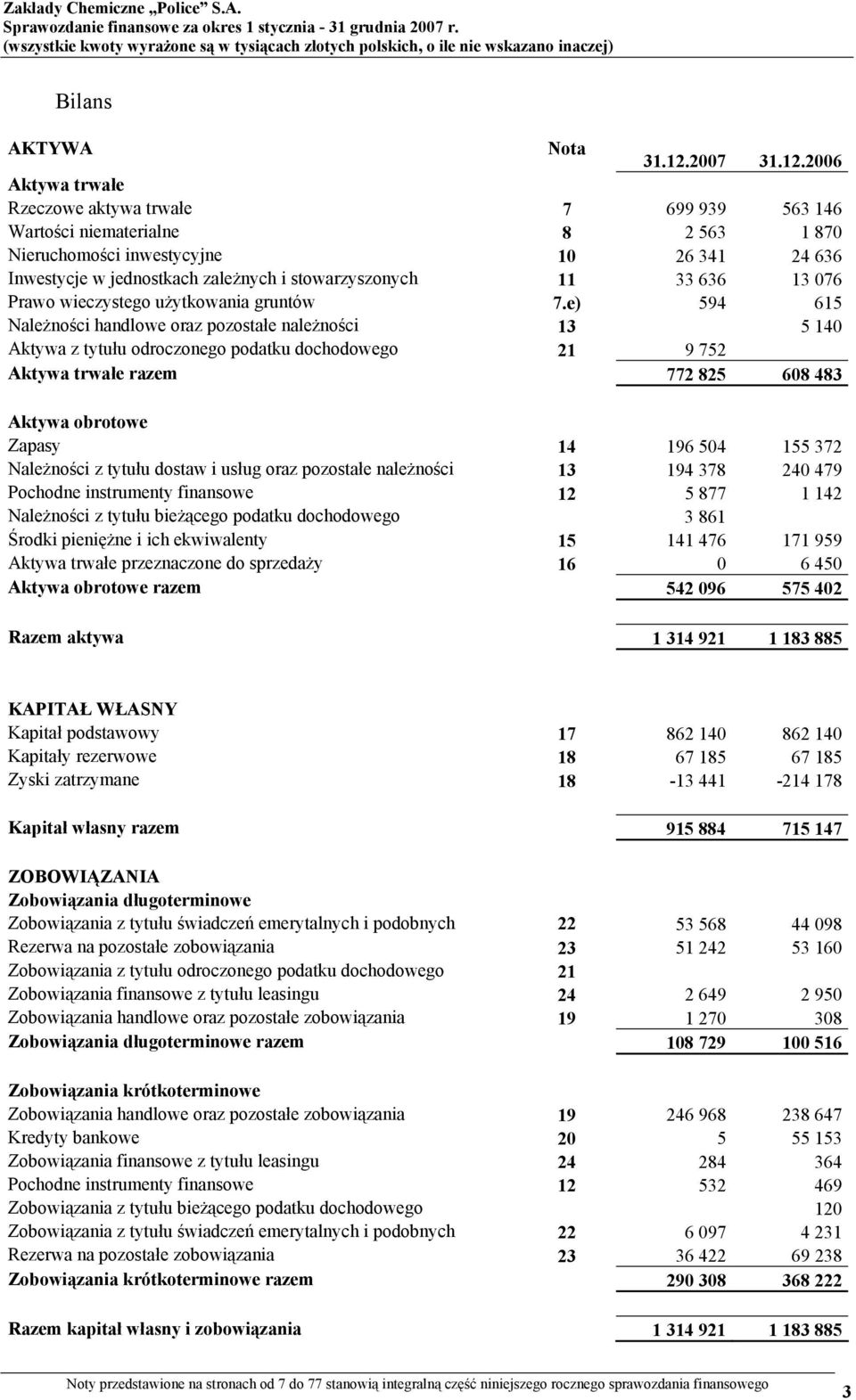 2006 Aktywa trwałe Rzeczowe aktywa trwałe 7 699 939 563 146 Wartości niematerialne 8 2 563 1 870 Nieruchomości inwestycyjne 10 26 341 24 636 Inwestycje w jednostkach zależnych i stowarzyszonych 11 33