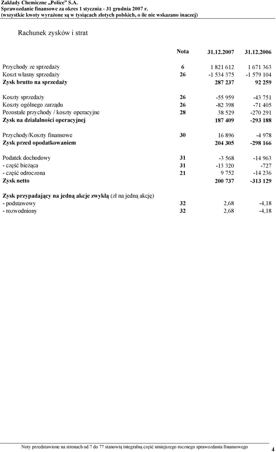 2006 Przychody ze sprzedaży 6 1 821 612 1 671 363 Koszt własny sprzedaży 26-1 534 375-1 579 104 Zysk brutto na sprzedaży 287 237 92 259 Koszty sprzedaży 26-55 959-43 751 Koszty ogólnego zarządu 26-82