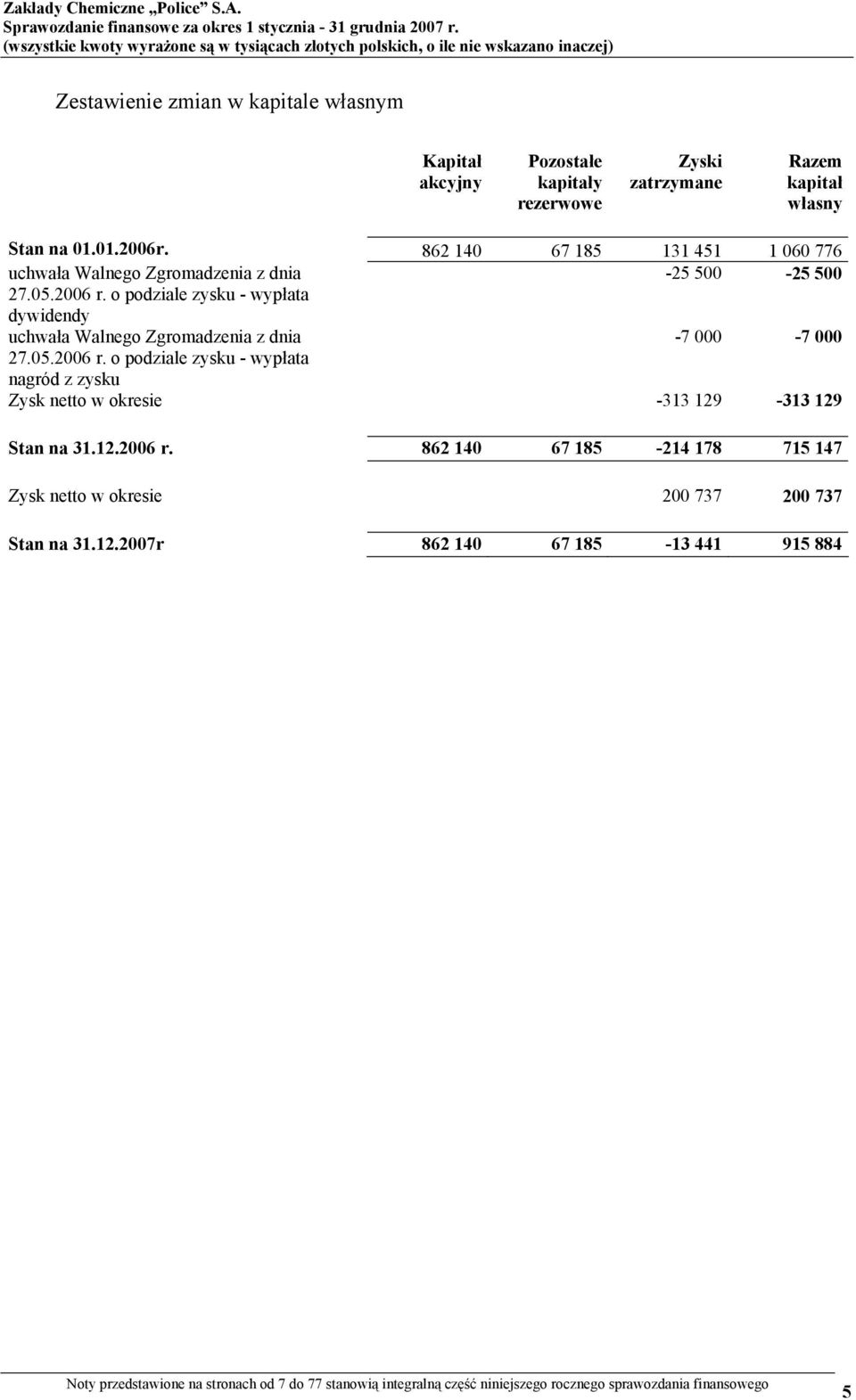 własny Stan na 01.01.2006r. 862 140 67 185 131 451 1 060 776 uchwała Walnego Zgromadzenia z dnia -25 500-25 500 27.05.2006 r.