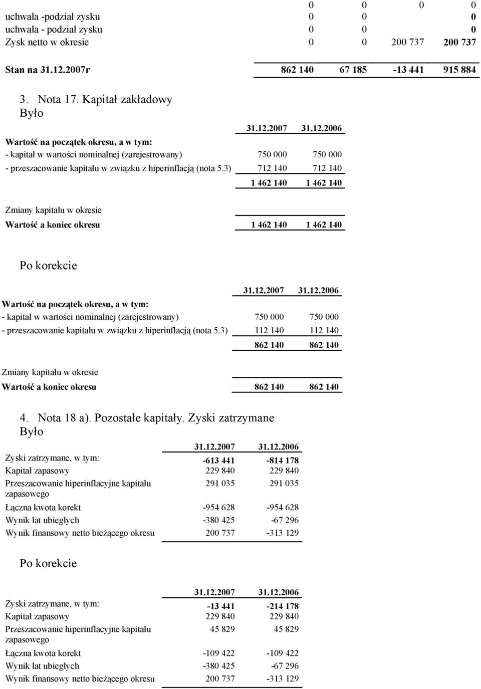 3) 712 140 712 140 1 462 140 1 462 140 Zmiany kapitału w okresie Wartość a koniec okresu 1 462 140 1 462 140 Po korekcie 31.12.2007 31.