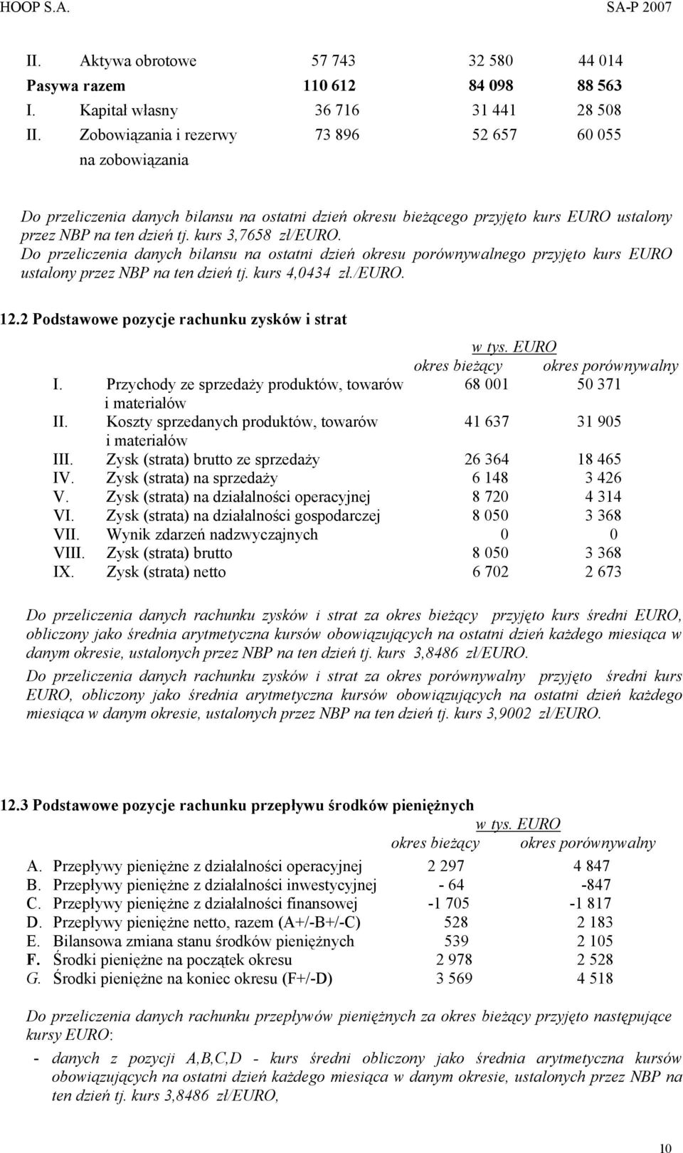 Do przeliczenia danych bilansu na ostatni dzień okresu porównywalnego przyjęto kurs EURO ustalony przez NBP na ten dzień tj. kurs 4,0434 zł./euro. 12.