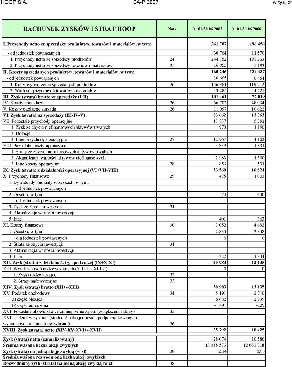 Przychody netto ze sprzedaży towarów i materiałów 25 16 955 5 193 II. Koszty sprzedanych produktów, towarów i materiałów, w tym: 160 246 124 437 od jednostek powiązanych 16 665 6 454 1.