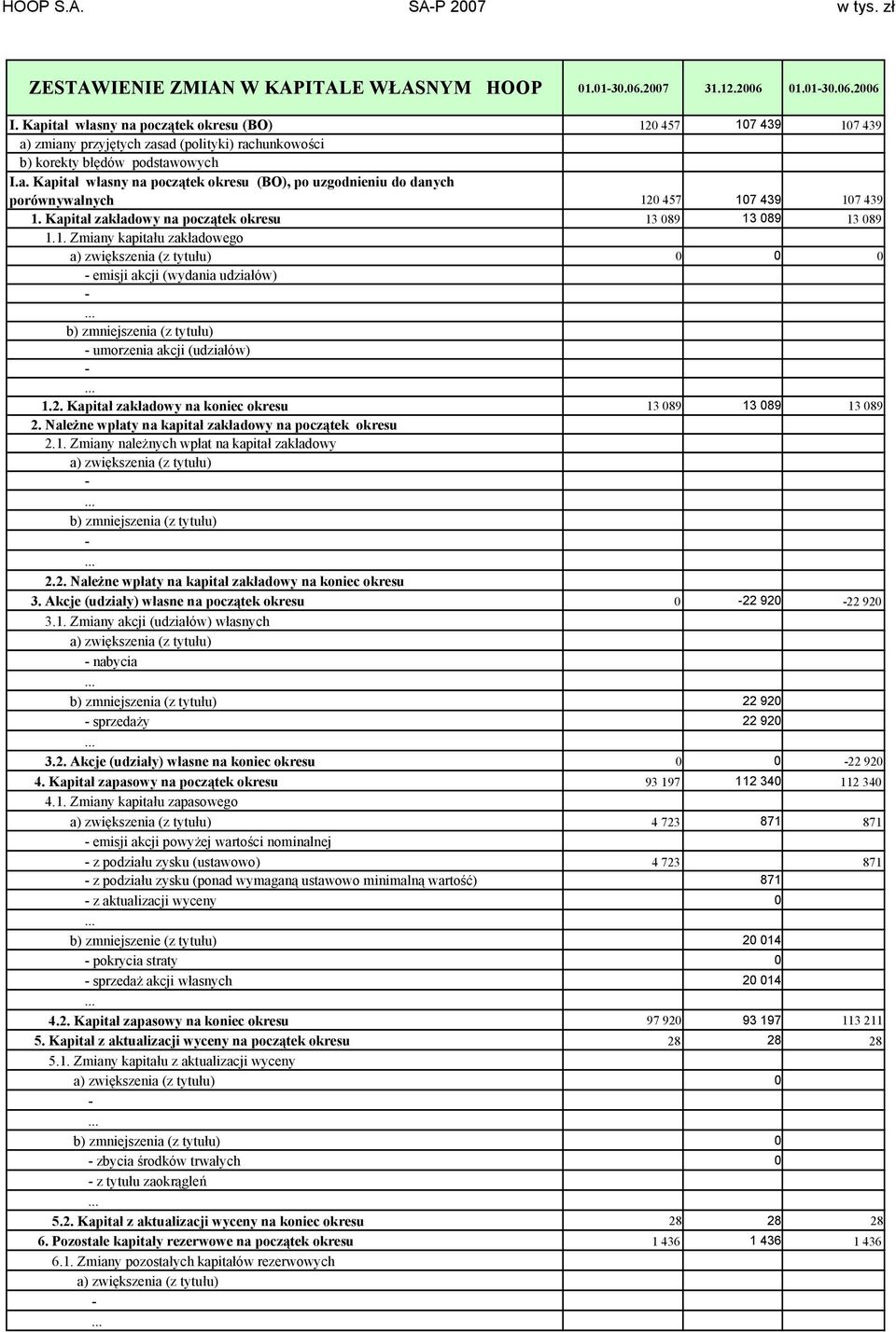 Kapitał zakładowy na koniec okresu 2. Należne wpłaty na kapitał zakładowy na początek okresu 2.1. Zmiany należnych wpłat na kapitał zakładowy a) zwiększenia (z tytułu) b) zmniejszenia (z tytułu) 2.2. Należne wpłaty na kapitał zakładowy na koniec okresu 3.