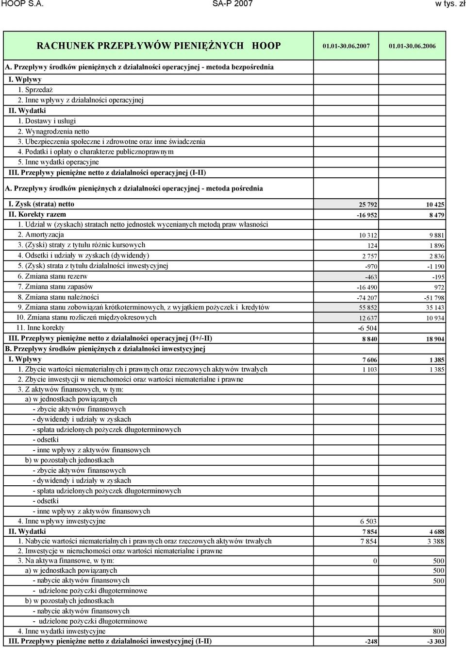 Podatki i opłaty o charakterze publicznoprawnym 5. Inne wydatki operacyjne III. Przepływy pieniężne netto z działalności operacyjnej (III) A.