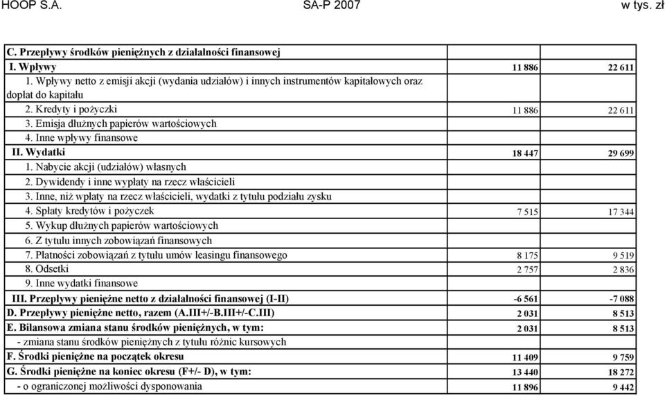 Wydatki 1. Nabycie akcji (udziałów) własnych 2. Dywidendy i inne wypłaty na rzecz właścicieli 3. Inne, niż wpłaty na rzecz właścicieli, wydatki z tytułu podziału zysku 4. Spłaty kredytów i pożyczek 5.