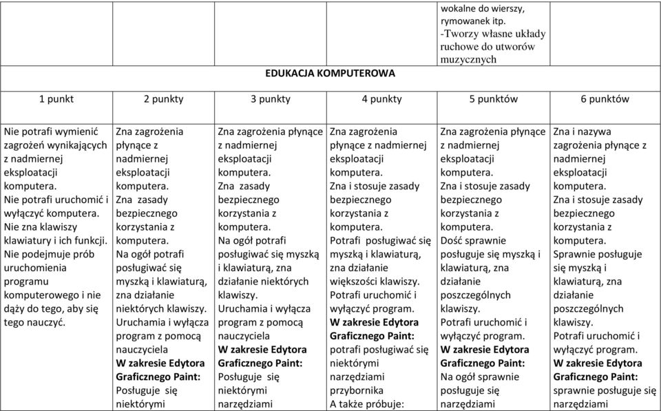 wyłączyć Nie zna klawiszy klawiatury i ich funkcji. Nie podejmuje prób uruchomienia programu komputerowego i nie dąży do tego, aby się tego nauczyć.