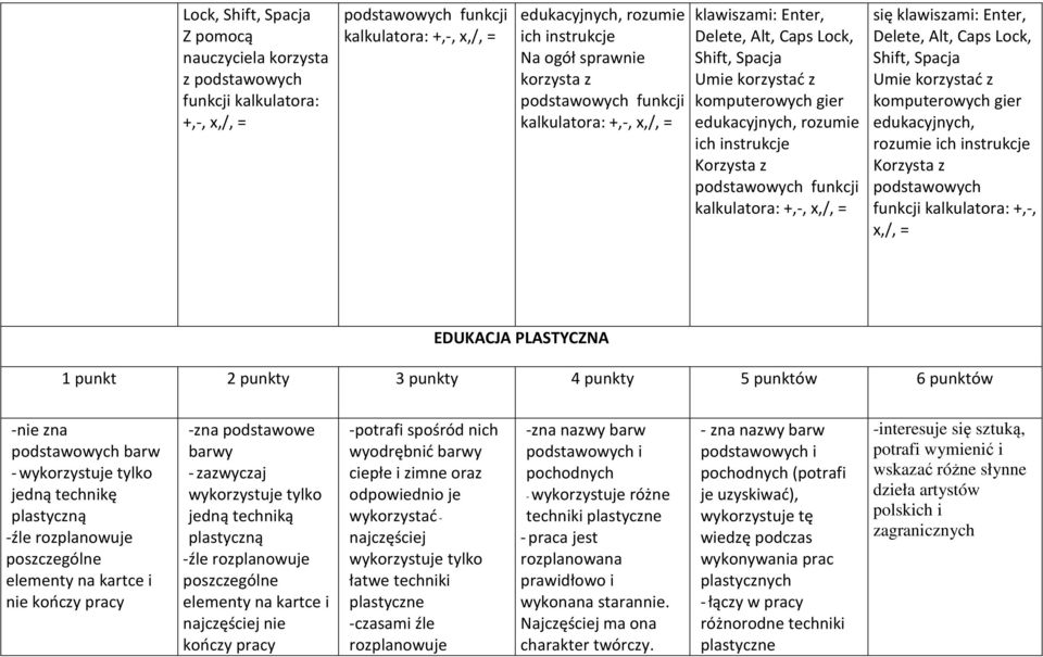 podstawowych funkcji kalkulatora: +,-, x,/, = się klawiszami: Enter, Delete, Alt, Caps Lock, Shift, Spacja Umie korzystać z komputerowych gier edukacyjnych, rozumie ich instrukcje Korzysta z