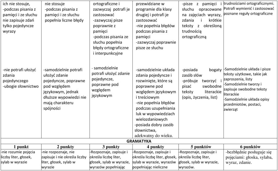 -nie popełnia błędów podczas pisania z pamięci -zazwyczaj poprawnie pisze ze słuchu -pisze z pamięci i słuchu opracowane na zajęciach wyrazy, zdania i krótkie teksty z określoną trudnością