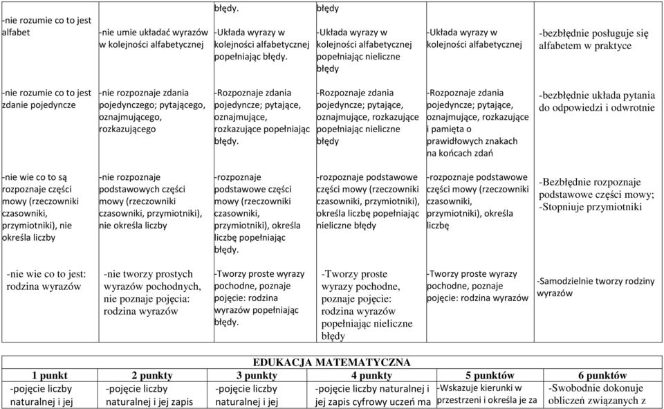 pojedyncze -nie rozpoznaje zdania pojedynczego; pytającego, oznajmującego, rozkazującego -Rozpoznaje zdania pojedyncze; pytające, oznajmujące, rozkazujące popełniając błędy.