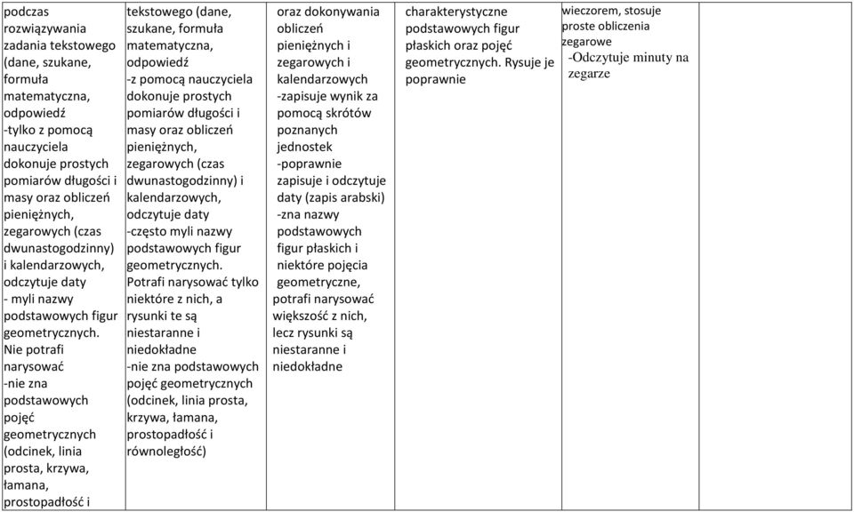 Nie potrafi narysować -nie zna podstawowych pojęć geometrycznych (odcinek, linia prosta, krzywa, łamana, prostopadłość i tekstowego (dane, szukane, formuła matematyczna, odpowiedź -z pomocą