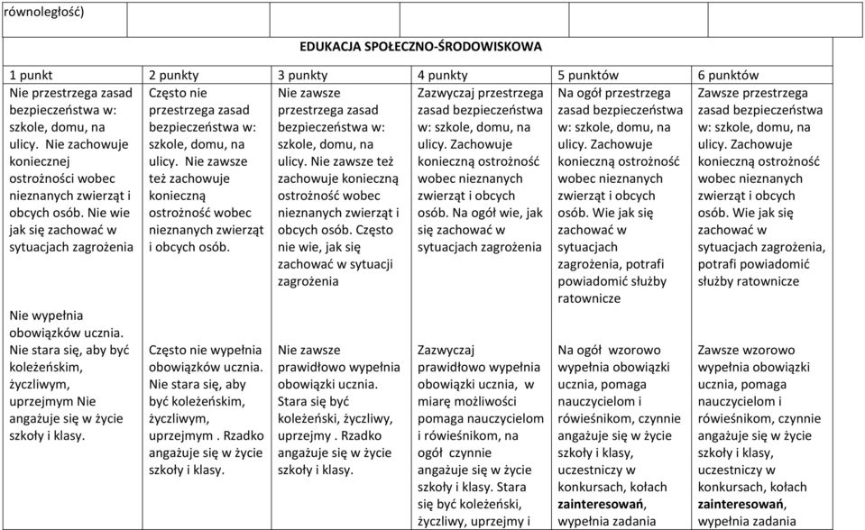 Nie zachowuje koniecznej ostrożności wobec nieznanych zwierząt i bezpieczeństwa w: szkole, domu, na ulicy. Nie zawsze też zachowuje konieczną bezpieczeństwa w: szkole, domu, na ulicy.