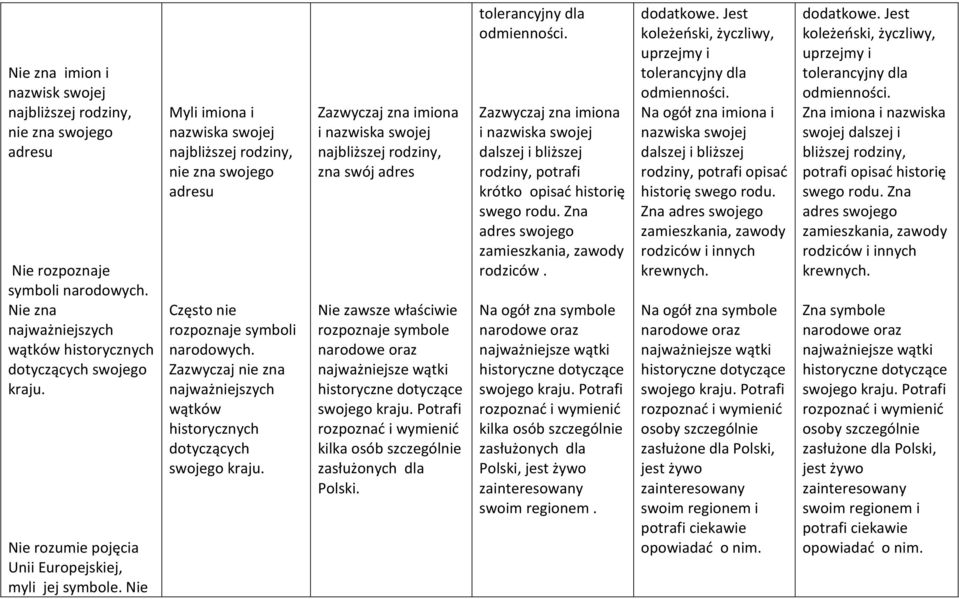 Zazwyczaj nie zna najważniejszych wątków historycznych dotyczących swojego kraju.