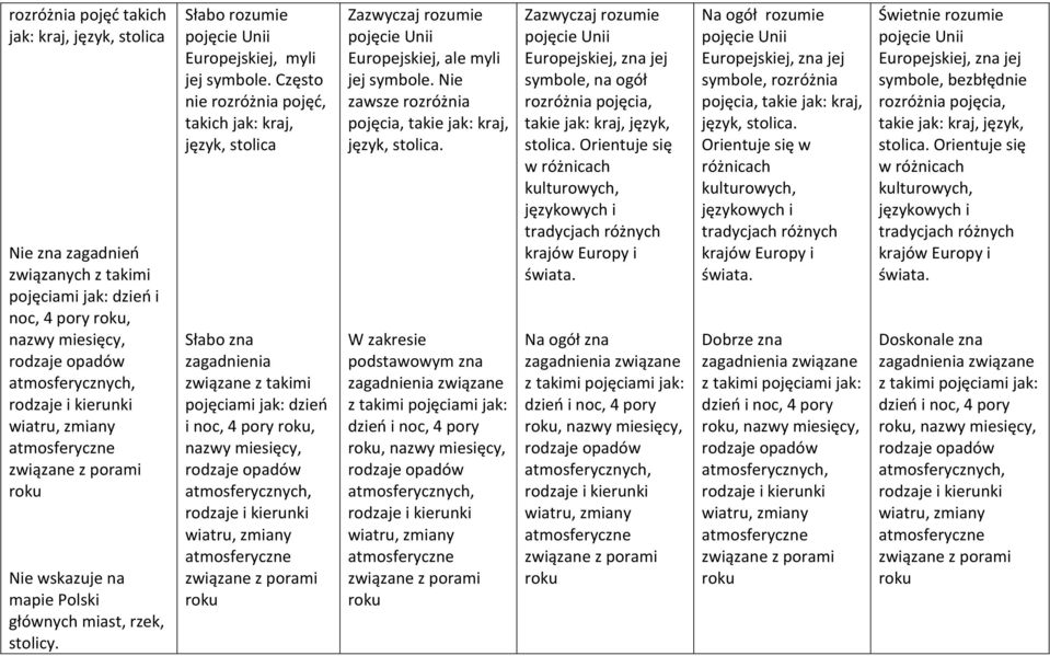 Często nie rozróżnia pojęć, takich jak: kraj, język, stolica Słabo zna zagadnienia związane z takimi pojęciami jak: dzień i noc, 4 pory roku, nazwy miesięcy, rodzaje opadów atmosferycznych, rodzaje i