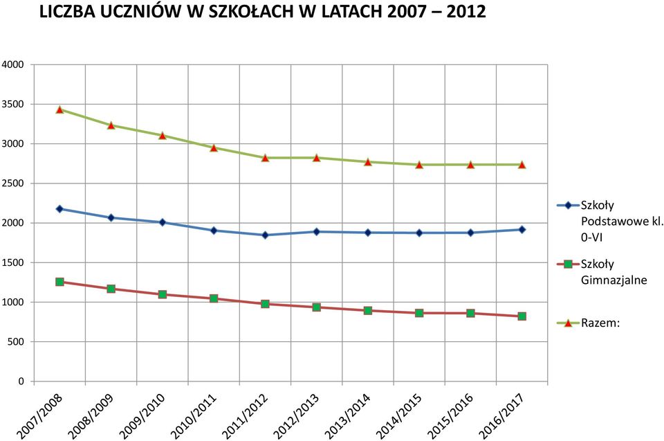 1500 1000 500 Szkoły Podstawowe kl.