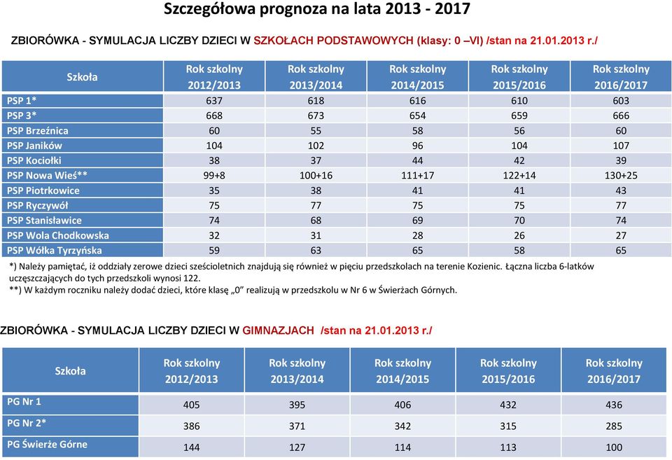 60 PSP Janików 104 102 96 104 107 PSP Kociołki 38 37 44 42 39 PSP Nowa Wieś** 99+8 100+16 111+17 122+14 130+25 PSP Piotrkowice 35 38 41 41 43 PSP Ryczywół 75 77 75 75 77 PSP Stanisławice 74 68 69 70