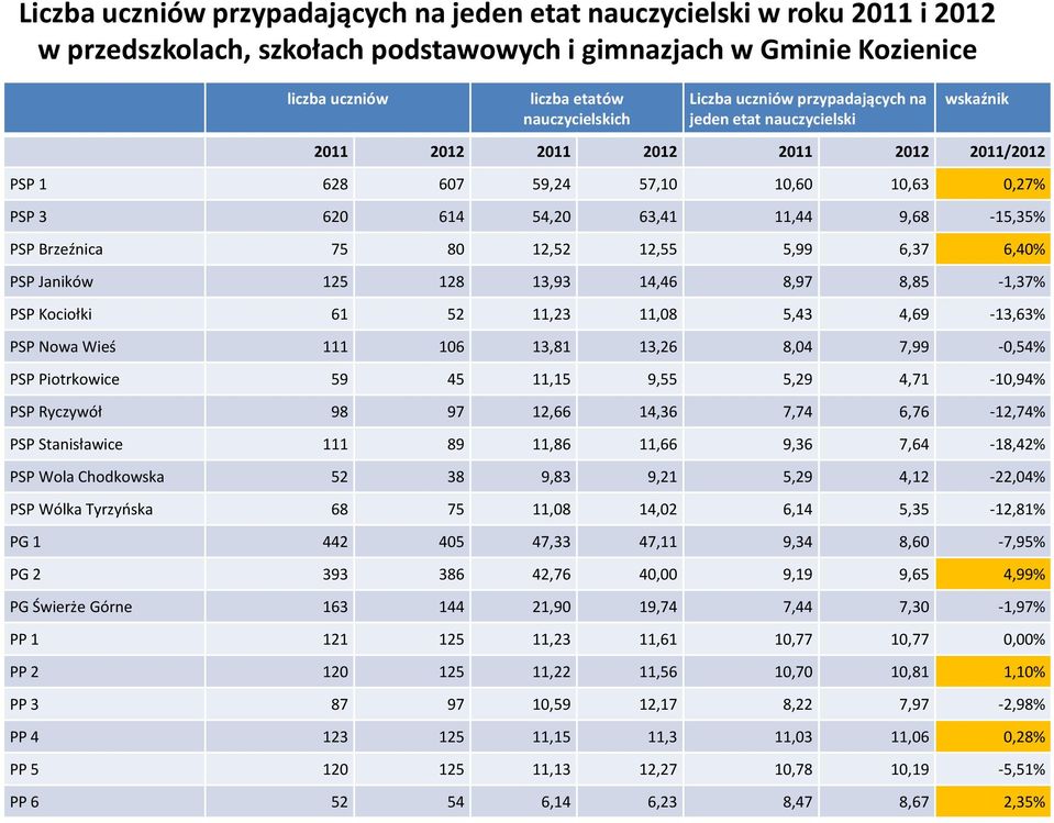 Brzeźnica 75 80 12,52 12,55 5,99 6,37 6,40% PSP Janików 125 128 13,93 14,46 8,97 8,85-1,37% PSP Kociołki 61 52 11,23 11,08 5,43 4,69-13,63% PSP Nowa Wieś 111 106 13,81 13,26 8,04 7,99-0,54% PSP