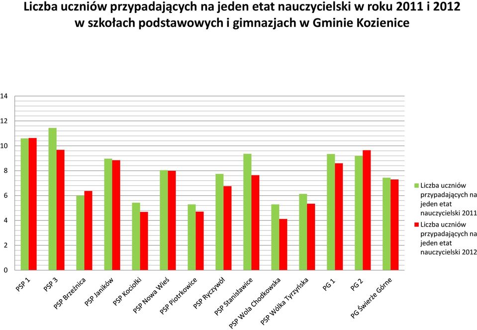 10 8 6 4 2 Liczba uczniów przypadających na jeden etat nauczycielski